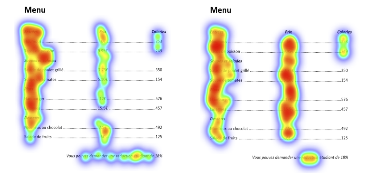 Légende. Les « cartes thermiques » permettent de visualiser les endroits regardés sur une image et/ou le temps passé à regarder ces endroits. Plus une zone est rouge, plus cette dernière a été regardée et/ou regardée longtemps. L’étude de Tomm et Zhao (2016) montrent que face à un menu, des individus ayant un budget serré regardent plus longtemps les prix (image de droite) que les individus ayant un budget moins serré (image de gauche). Ces derniers prêtent également moins d’attention à la réduction pour étudiants en bas de menu pouvant, pourtant, soulager leur faible budget.