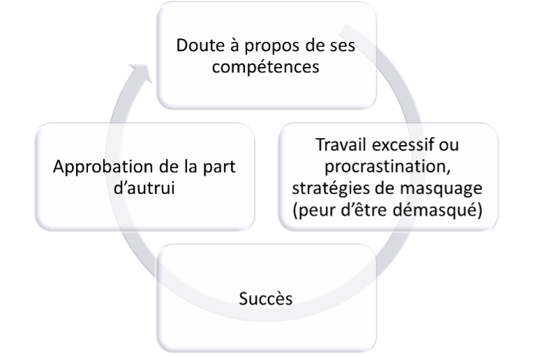 Inspiré de Silver (2022). L’individu travaille dur, d’autant plus qu’il ressent des doutes concernant ses compétences et a peur d’être démasqué. Bien que ce travail entraîne l’approbation d’autrui et une reconnaissance de la qualité de son travail, l’individu voit ce succès comme étant usurpé. Cela crée alors un cycle autoentretenu qui contribue à renforcer l’idée que travailler dur permet d’éviter d’être découvert.