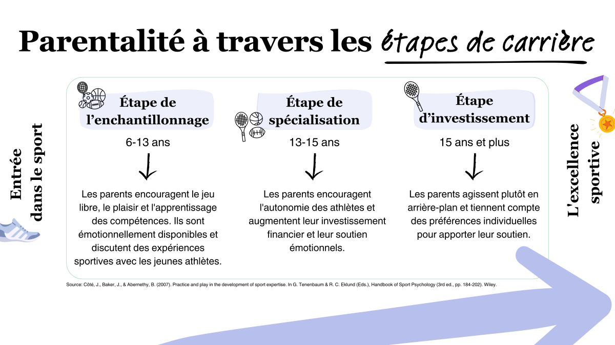 Parentalité à travers les étapes de carrière