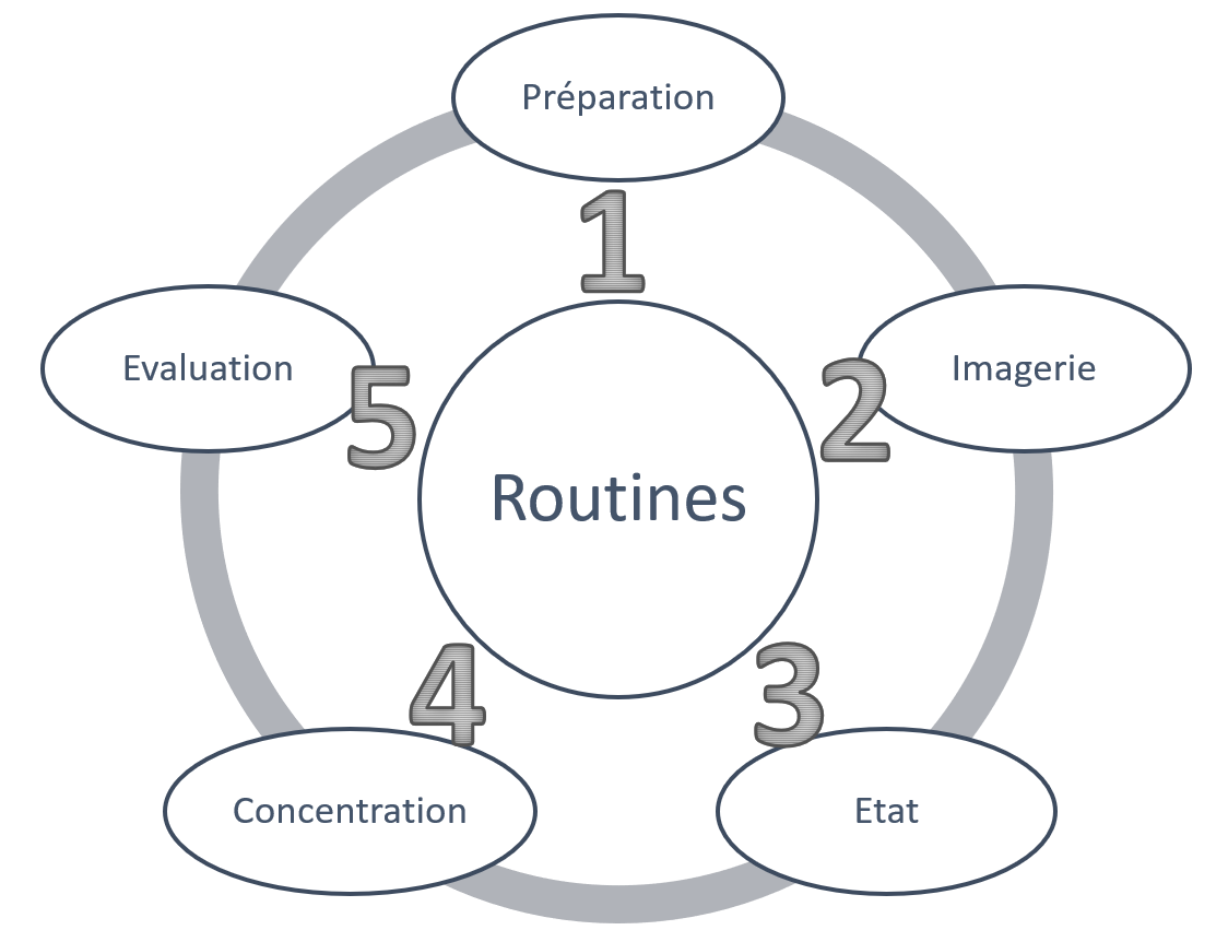 5 étapes pour une routine de pré-performance efficace