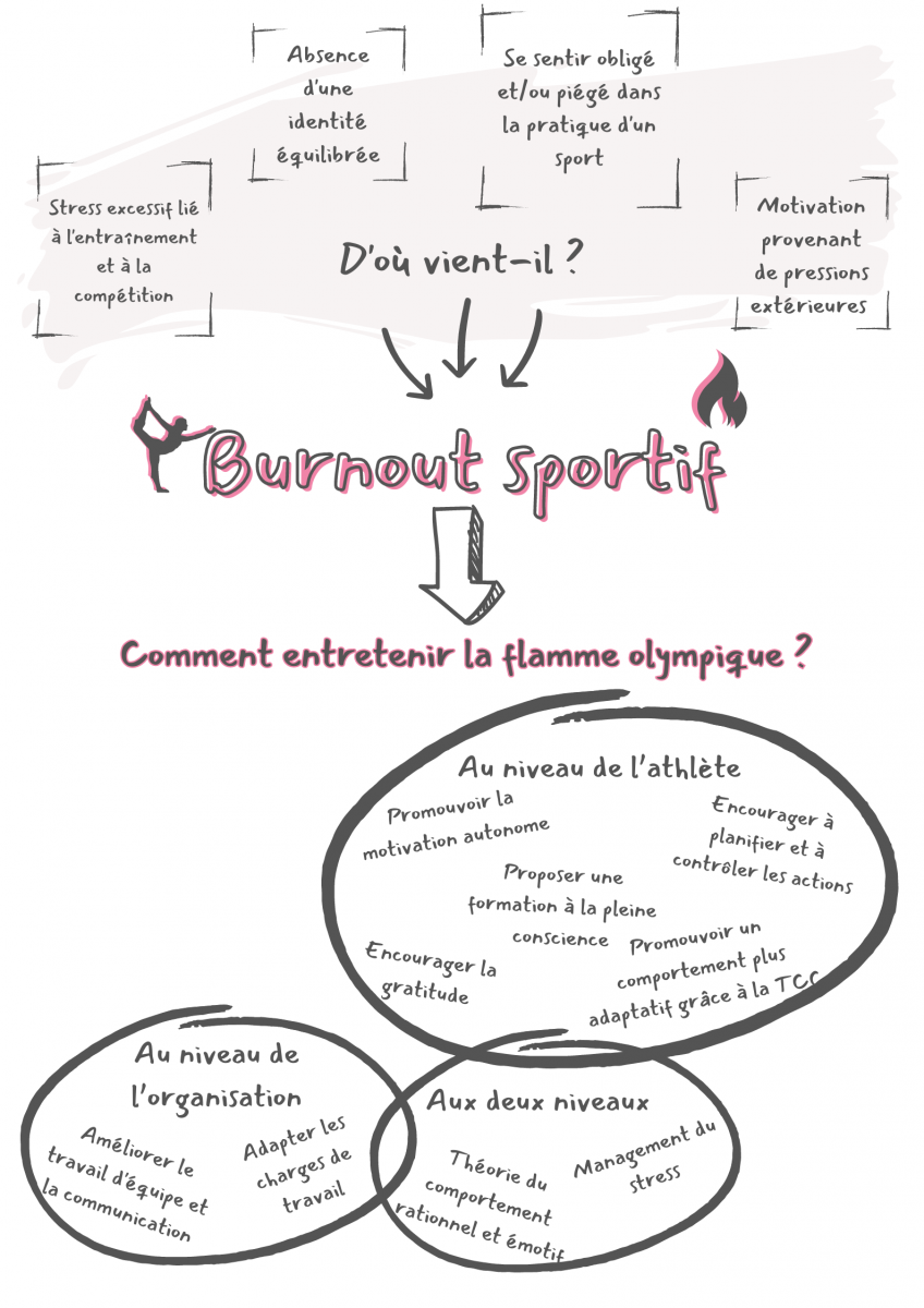 Résumé (fabriqué avec Canva gratuit)