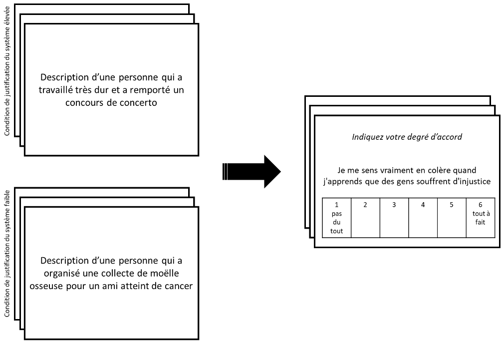 Dans l’étude de Wakslak et coll. (2007), les chercheurs ont fait lire à la moitié des participants trois déclarations personnelles décrivant des cas de réussite personnelle extraordinaire où le travail acharné a mené au succès (condition de justification du système élevé) versus trois déclarations relatant des cas de souffrance (condition de justification du système faible). Cette manipulation a permis de rendre plus ou moins saillant, chez les participants, le caractère juste ou injuste du système existant. Parmi les différentes émotions mesurées, les participants en condition de justification du système élevé ont rapporté moins d’indignation que les participants en condition de justification du système faible.