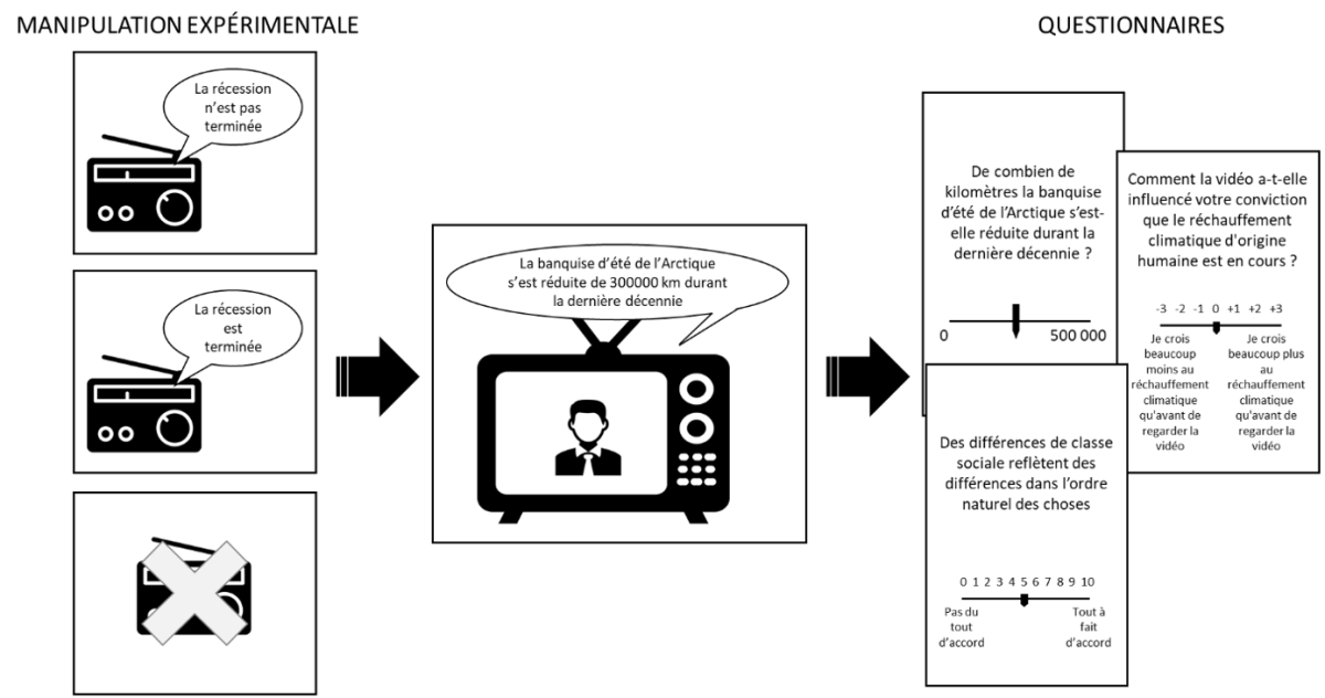 Dans l’étude de Hennes et collaborateurs (2016), les participants écoutaient un podcast expliquant que la récession aux Etats-Unis n’est pas terminée, ou qu’elle est terminée, ou ils n’écoutaient pas de podcast. Ces derniers visionnaient ensuite un reportage de 6 minutes de la NASA présentant les preuves du changement climatique anthropique. Sans qu’ils aient été au préalable prévenus, les participants devaient rappeler les informations présentées dans le reportage vidéo, puis reportaient leurs croyances quant au changement climatique et remplissaient une échelle de justification économique du système. Images de la radio et de la TV par Vector Portal de The Noun Project